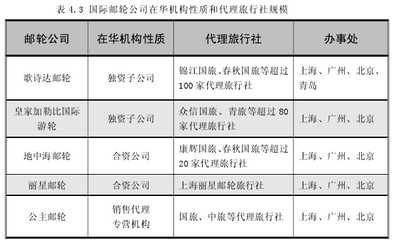 皇家加勒比邮轮公司营销策略及其问题分析